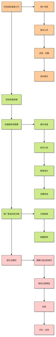 如何开网店？流程是什么? - 知乎