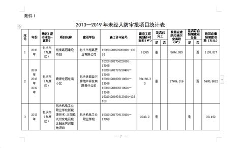 九原区人民政府办公室 关于印发《九原区关于开展人防异地建设费 和工程建设项目集中清缴清理工作方案》的通知 - 政府文件 - 九原区人民政府