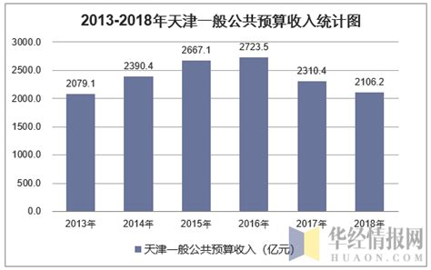 2013-2018年天津一般公共预算收入及支出情况统计_地区宏观数据频道-华经情报网