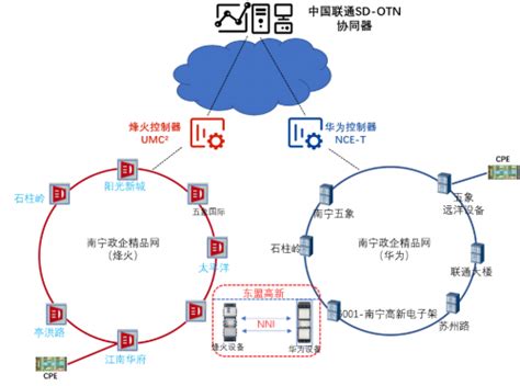 中国联通完成国内首例OTN现网跨厂商端到端业务自动开通试点_通信世界网