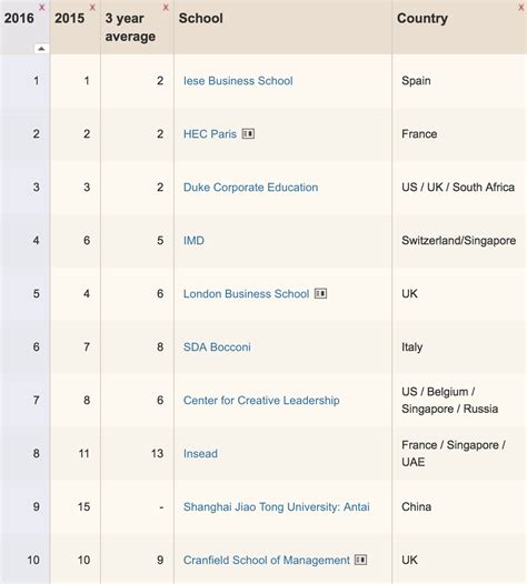 FT：2016年全球商学院排名 | 爱运营