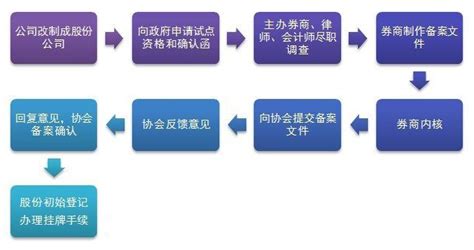 新三板上市条件要求及流程 - 政策解读 - 延津县人民政府
