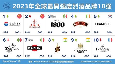 2019品牌价值排行榜_2019酒类品牌价值类别排名 中国200强_中国排行网