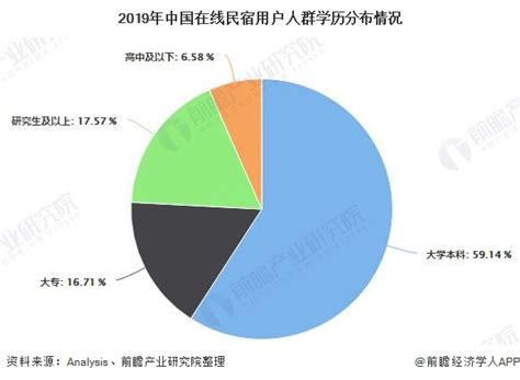2019-2025年中国民宿行业市场评估及投资前景评估报告_智研咨询