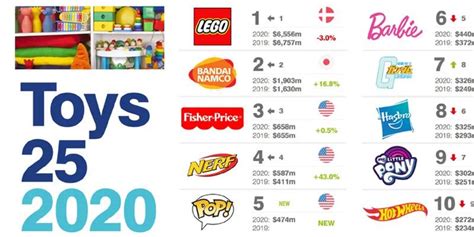 2020全球最有价值的25大玩具品牌排行榜_手机新浪网