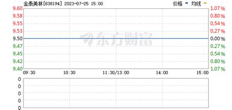 金泰美林股票_数据_资料_信息 — 东方财富网