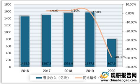 2021年中国KTV行业分析报告-市场竞争现状与未来商机分析_观研报告网