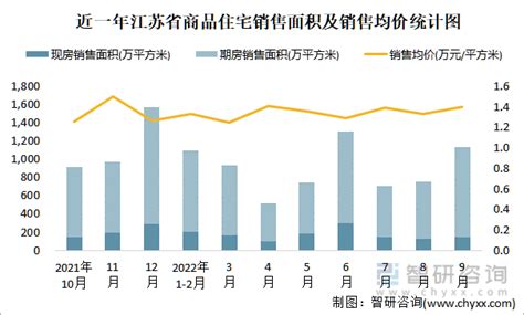 2022年9月江苏省销售商品住宅1132.66万平方米 销售均价约为1.4万元/平方米_智研咨询