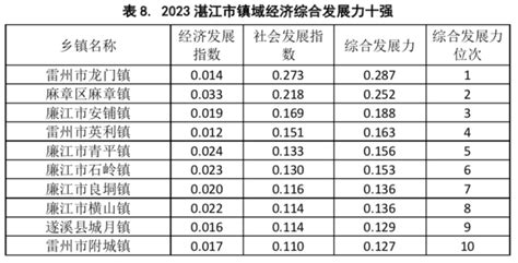 广东镇域经济百强！雷州龙门镇排名湛江第一！-雷州市人民政府门户网站