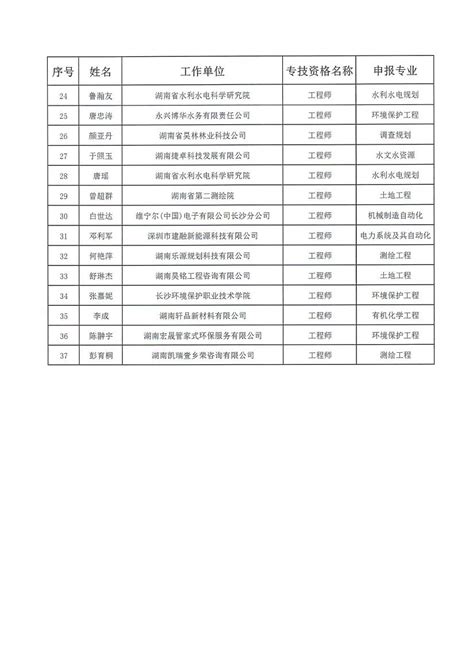 2022年度湖南省人力资源服务中心工程系列中级职称认定通过人员名单公示-湖南职称评审网