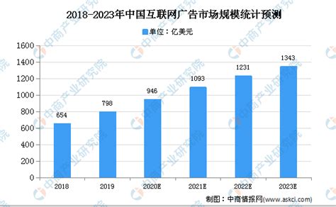 2021年中国互联网营销市场现状及市场规模预测分析-中商情报网