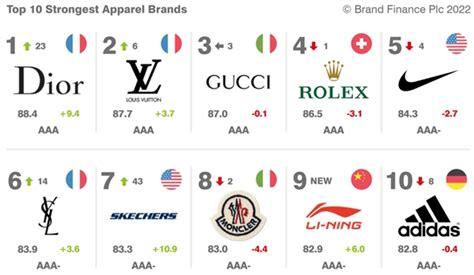 2017年我国快时尚服装品牌现状分析与影响力排名情况（图） - 中国报告网