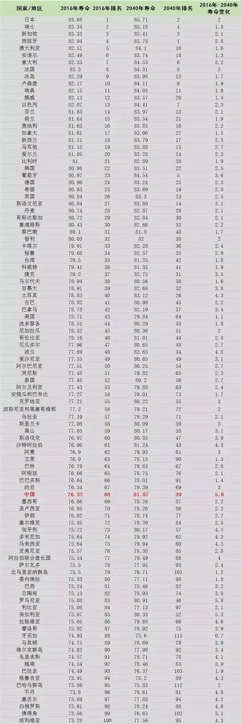 2019世界各国人均寿命排名：日本继续第1，中国排名第53 - 知乎