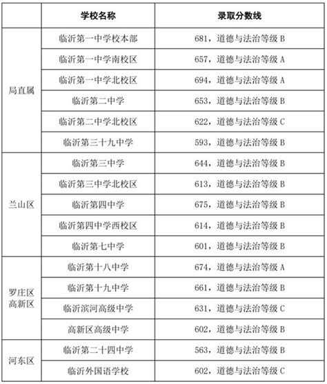 2022鹤壁市综合高中录取分数线(2023参考)