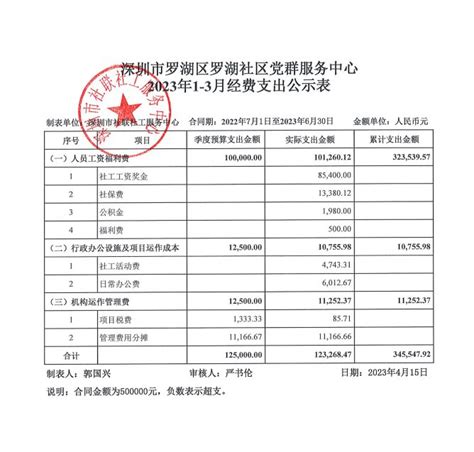 罗湖社区2023年1-3月财务公示 – 深圳市社联社工服务中心