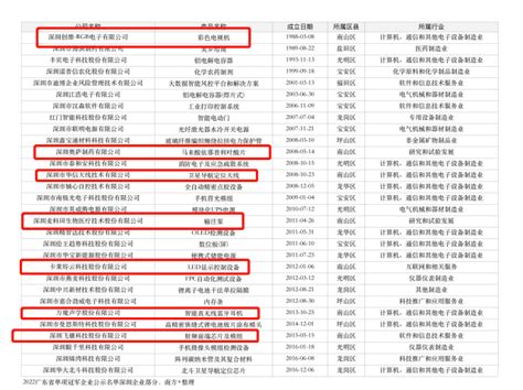 这份名单，深圳贡献最多，南山7家企业入选_产品_单项_制造业