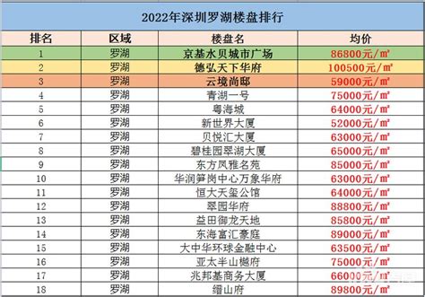 罗湖哪里房子性价比高，2022年深圳罗湖楼盘排行!-深圳楼市吉屋网