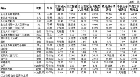 镇海区民生商品价格信息（2021.01.19）