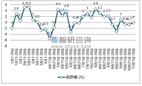 2017年中国线材价格走势及涨跌幅度统计分析【图】_智研咨询