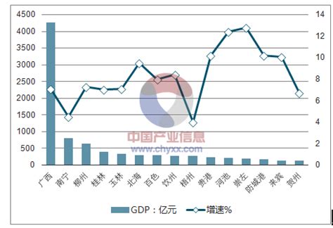 2018年一季度广西各市GDP排行情况分析【图】_智研咨询