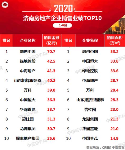 《2017年中国房地产企业销售TOP200》排行榜发布|房企|龙头房企|碧桂园_新浪财经_新浪网