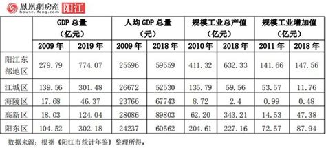 2015-2019年阳江市地区生产总值、产业结构及人均GDP统计_华经情报网_华经产业研究院