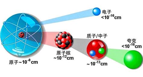 如何从通俗地理解「原子核」的结构，它是如何被发现的？ - 知乎