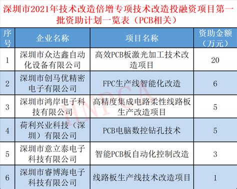 【行业资讯】黄石沪士：2020年产值11亿；胜宏科技：HDI工厂一期和二期规划月产能均为6万㎡-面包板社区