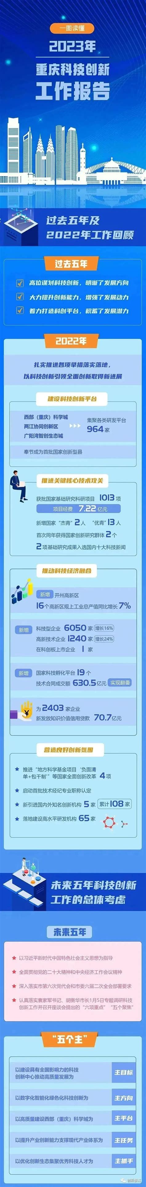 一图读懂2023年重庆科技创新工作报告_重庆市綦江区人民政府