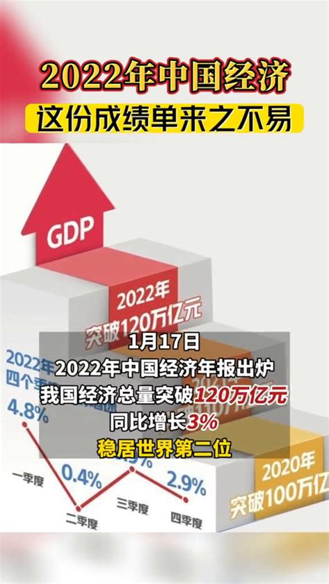 郑州居第14位，前移两个位次！2022年上半年GDP20强城市“出炉” - 安阳新闻网