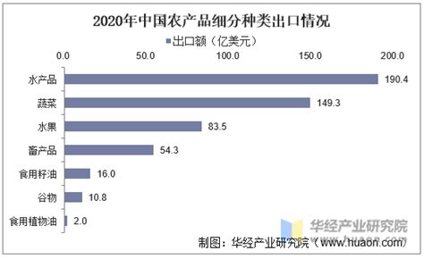 2020年中国农产品贸易市场分析报告-市场规模现状与发展趋势分析_观研报告网