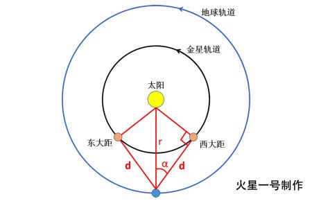 太阳与地球有多远？太阳与地球之间的距离如何测量？方法告诉大家