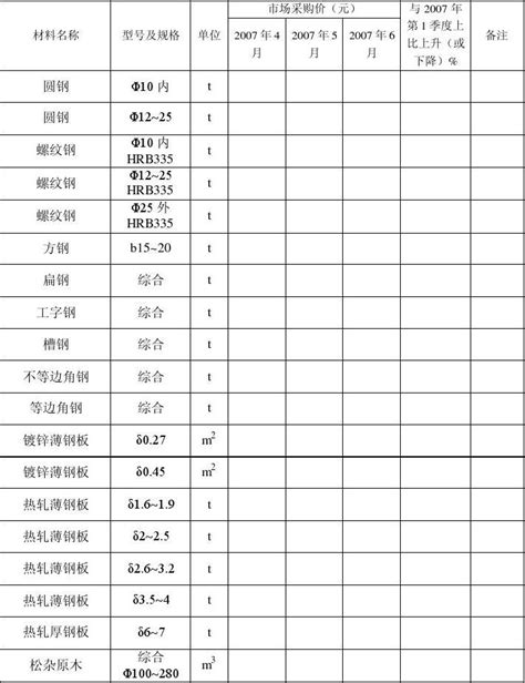 【武汉】建筑材料市场价格预算取定价（2015年2月）_材料价格信息_土木在线