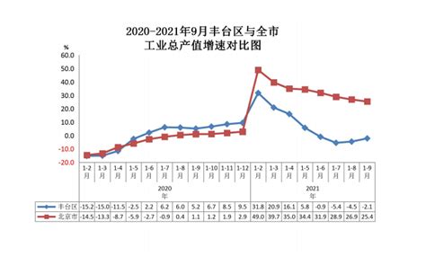 2020-2021年9月丰台区与全市工业总产值增速对比图-北京市丰台区人民政府网站