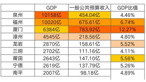 福建9市GDP与财政收入对比，厦门才是王者_福建GDP_聚汇数据