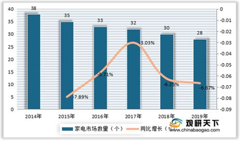 2019上半年中国家电市场规模达到4297亿元_TMT观察网