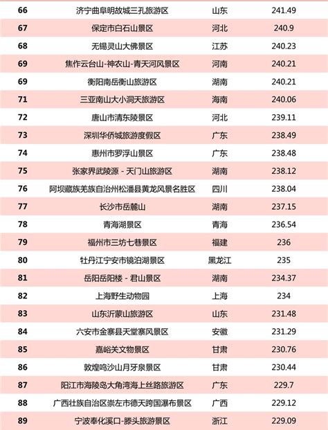 2020年中国5A级旅游景区名单及地区分布统计「图」_趋势频道-华经情报网