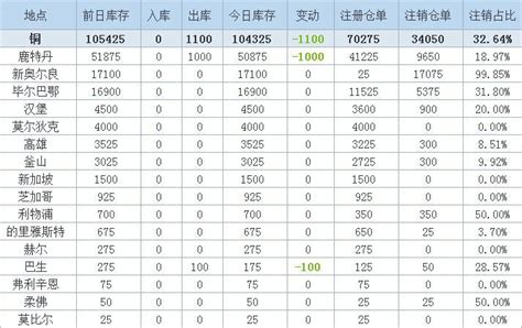 1月7日LME金属库存及注销仓单数据__上海有色网