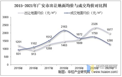 2015-2021年广安市土地出让情况、成交价款以及溢价率统计分析_华经情报网_华经产业研究院