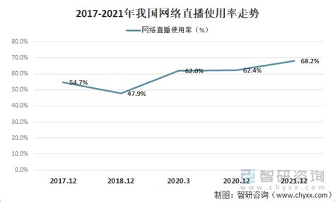 焦点|2022年中国直播行业发展现状及市场调研分析报告_平台_iiMedia_用户