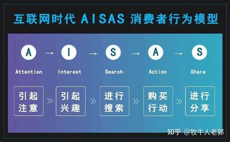 用户决策行为流程之AISAS模型 - 知乎