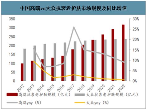 2020年中国抗衰老护肤市场规模分析及预测[图]_智研咨询