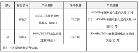 中国电信启动38万副基站天线集采工作_通信世界网