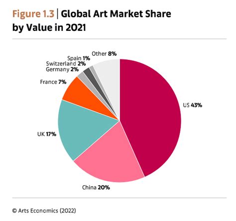 2021年全球艺术品市场行业发展现状分析（附销售规模、销售渠道分布及销售区域分布）[图]_智研咨询