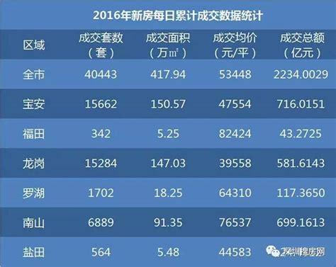 2016年深圳二手房六大区域全年楼市分析白皮书重磅发布-深圳房天下