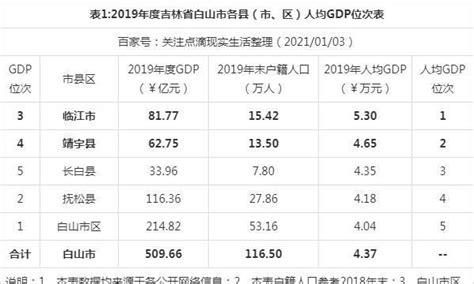 2019年度吉林省白山市各县市区人均GDP数据比较：临江市最高!|白山市|人均GDP|临江市_新浪新闻