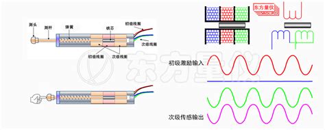LVDT直线位移传感器原理及简介-深圳灏东科技有限公司