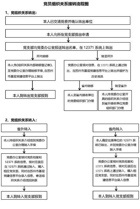 党员组织关系接转流程图 -- 中国科学院苏州纳米技术与纳米仿生研究所