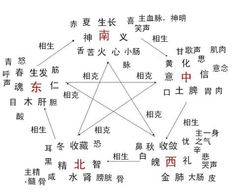 五行相生相克图图片