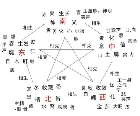 科学网—图说“五行”相生相克 - 方玉建的博文